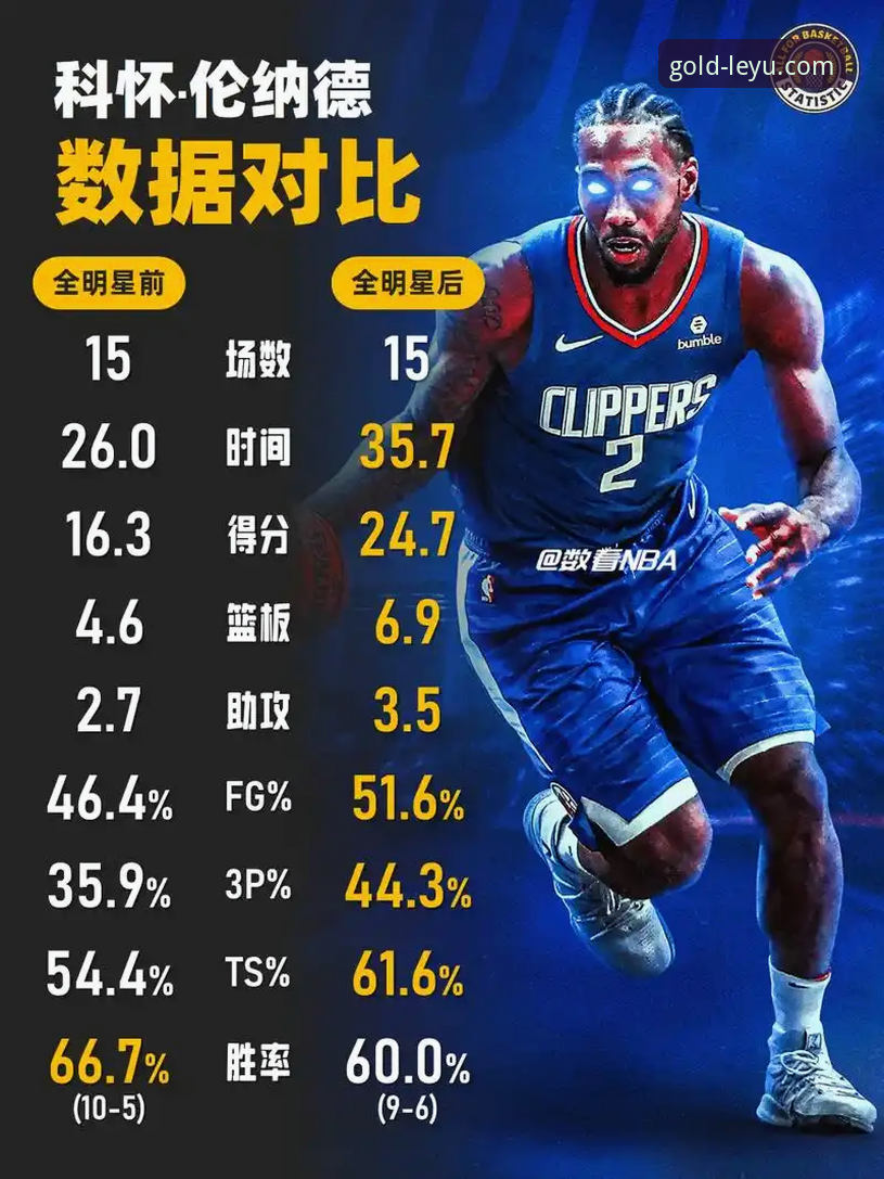 快船vs开拓者赛后：伦纳德手腕伤势与球队表现的全面对比